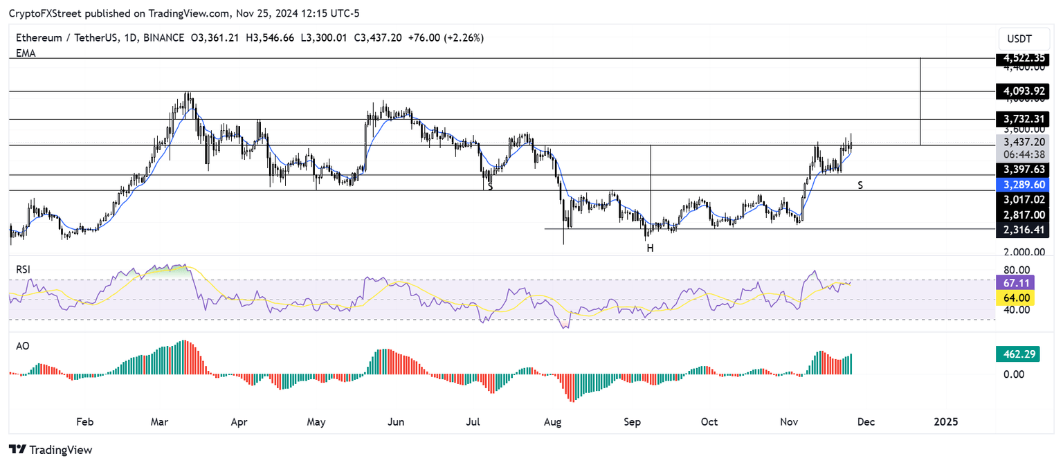 ETH/USDT daily chart