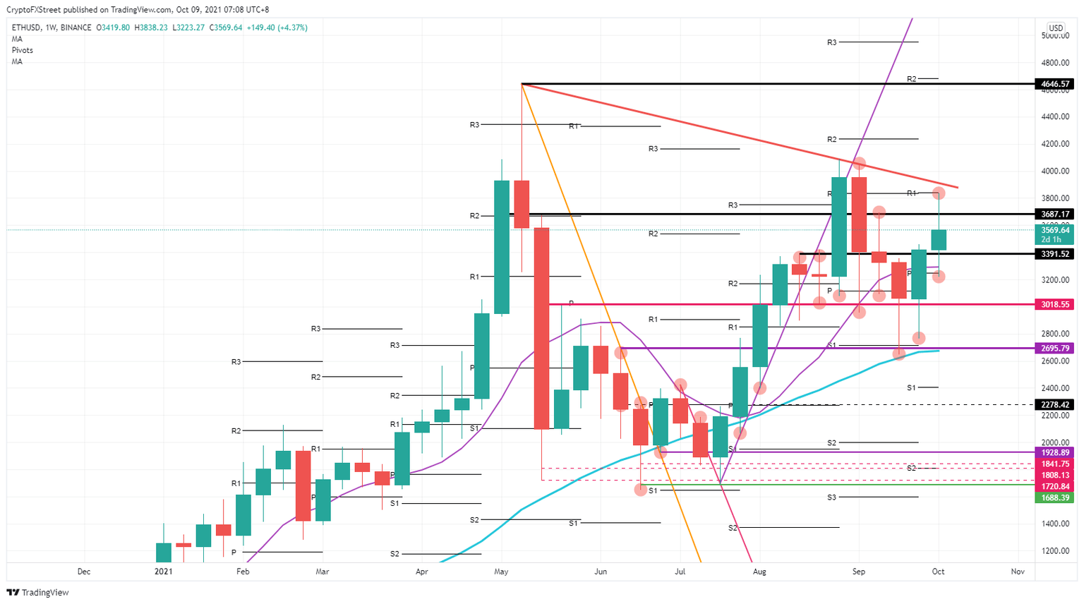 ETH/USD weekly chart