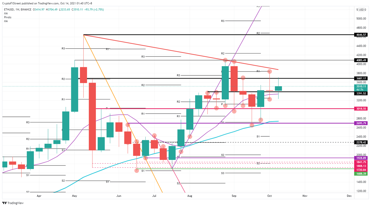 ETH/USD weekly chart