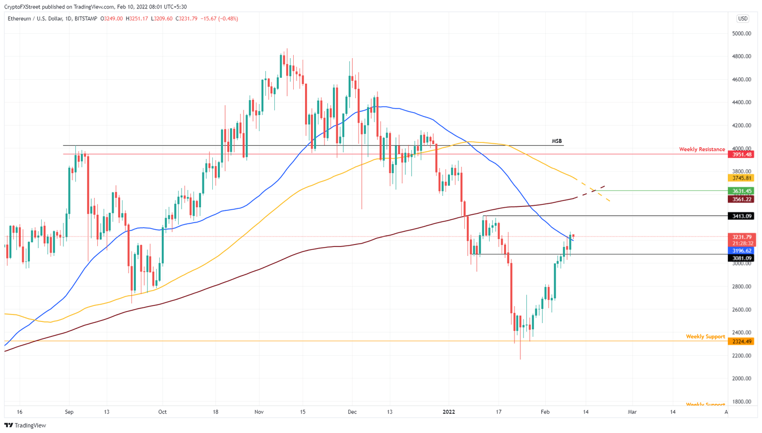 ETH/USDT 1-day chart