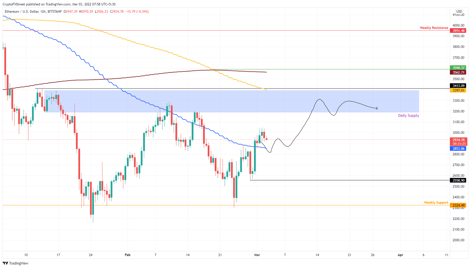 ETH/USDT 12-hour chart