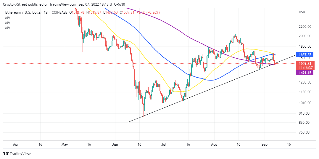 ETH/USD 12-hour chart