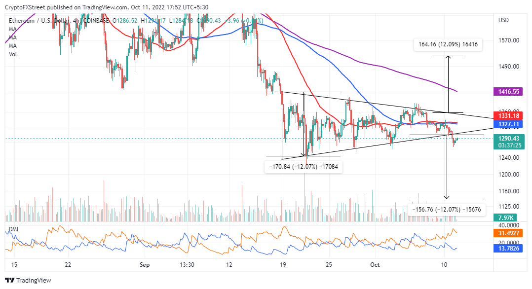 ETH/USD four-hour chart