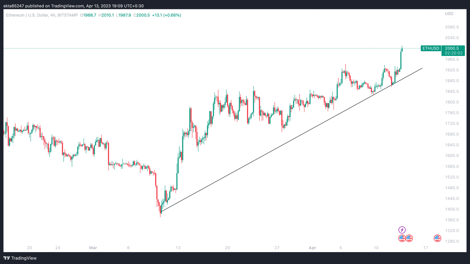 ETH/USD 4H price chart