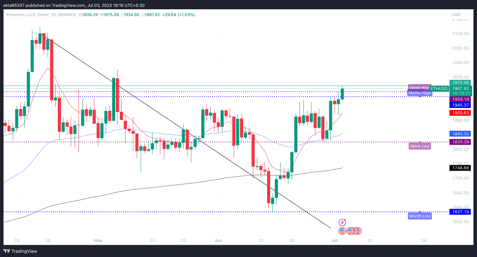 ETH/USD one-day price chart