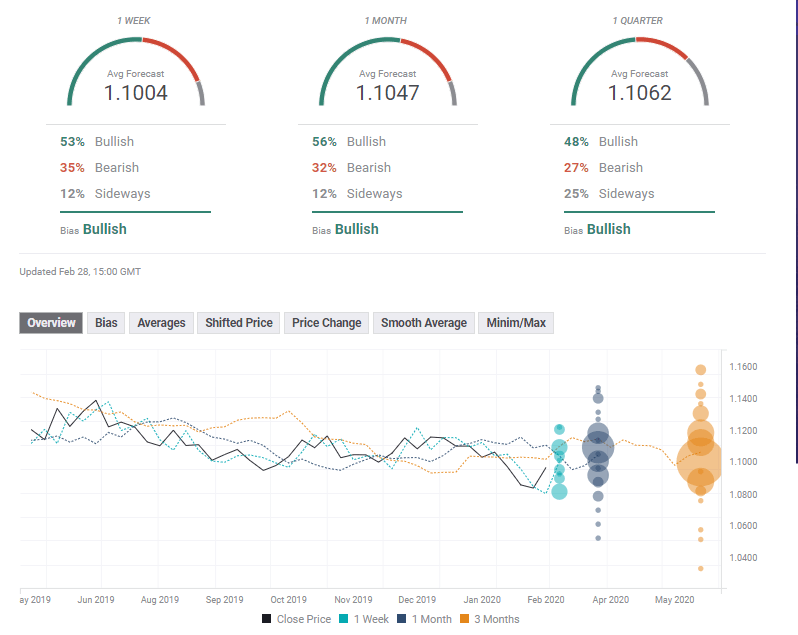 EUR USD FX Poll forecast March 2 6 2020