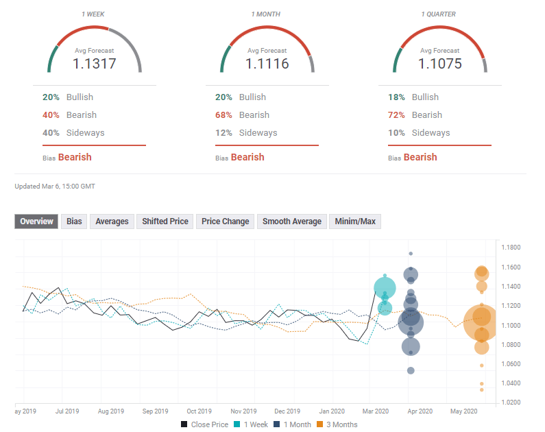 EUR USD FX Poll forecast March 9 13 2020