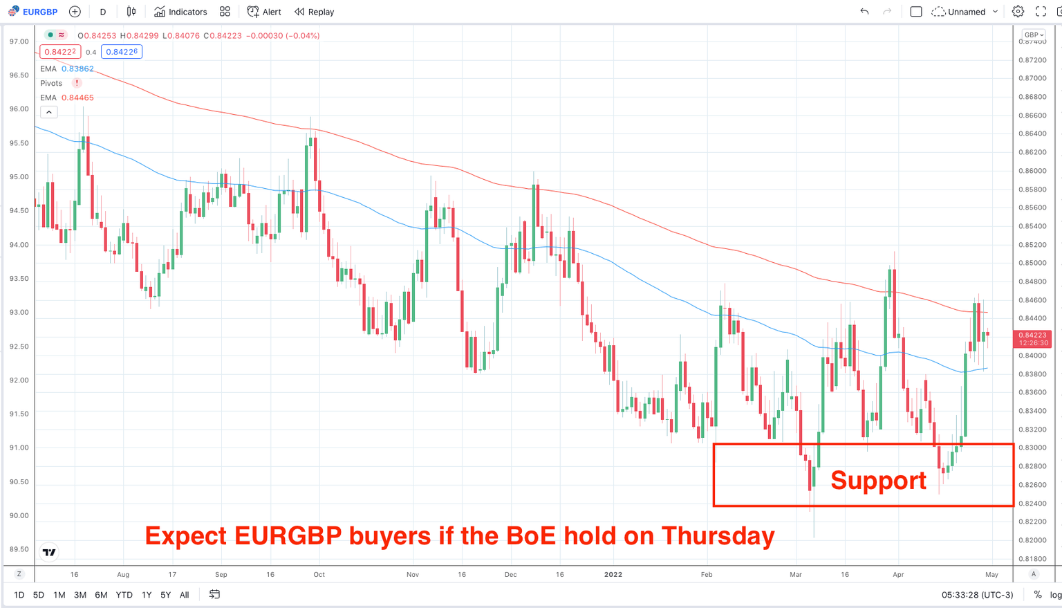 EURGBP