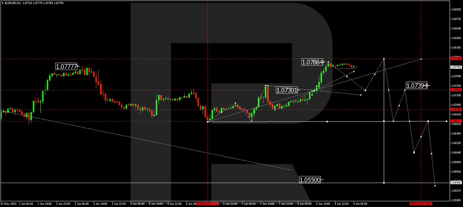 EURUSD