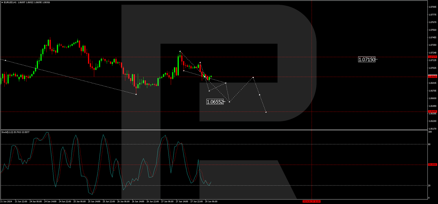 EURUSD