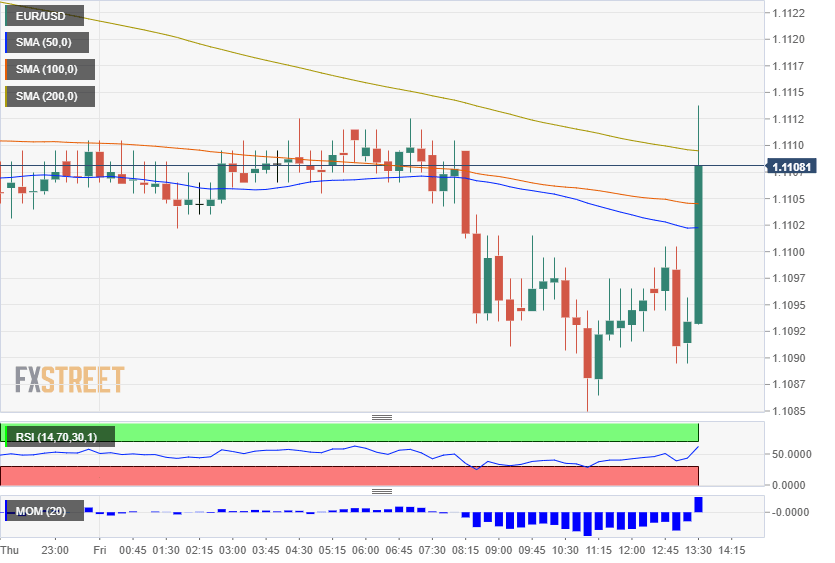 EURUSD after Non Farm Payrolls January 10 2020