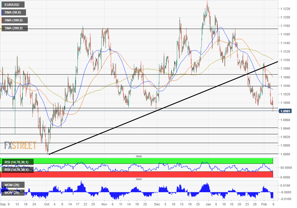 EUR USD Technical analysis