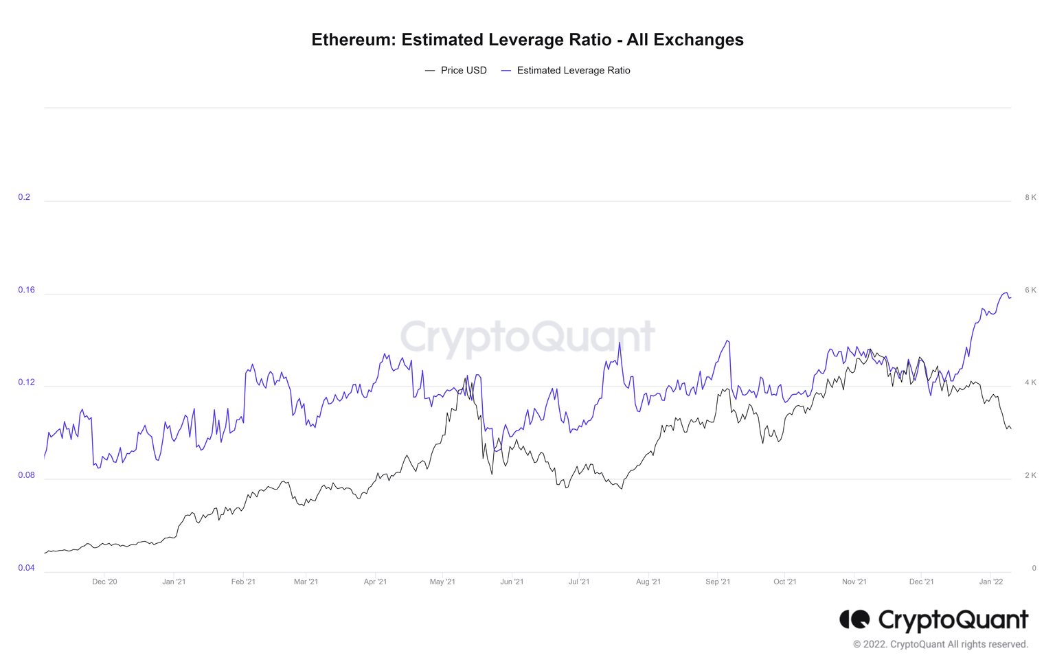 ETH estimated leverage ratio