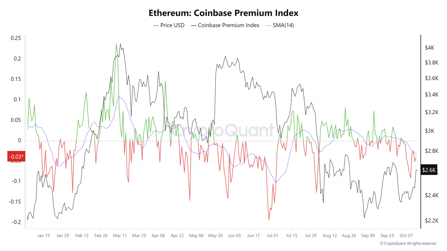 Ethereum Coinbase Premium Index chart. Source: CryptoQuant