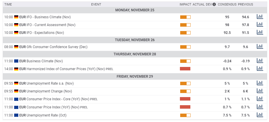 Euro-zone macro economic forex November 25 29 2019