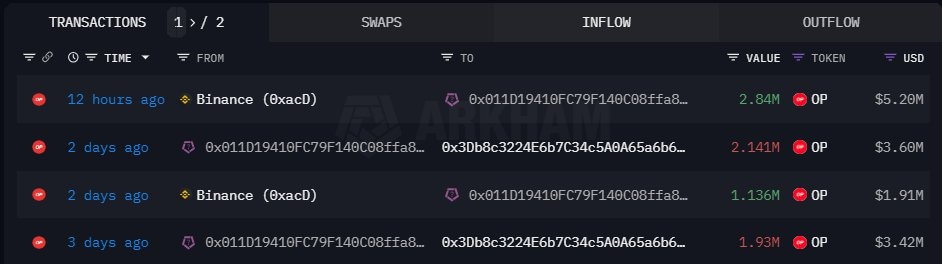 OP token accumulation