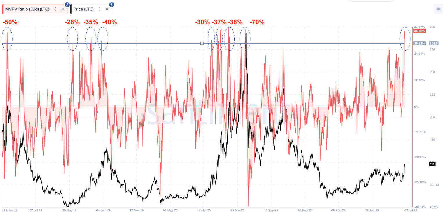 MVRV ratio 30-day for Litecoin