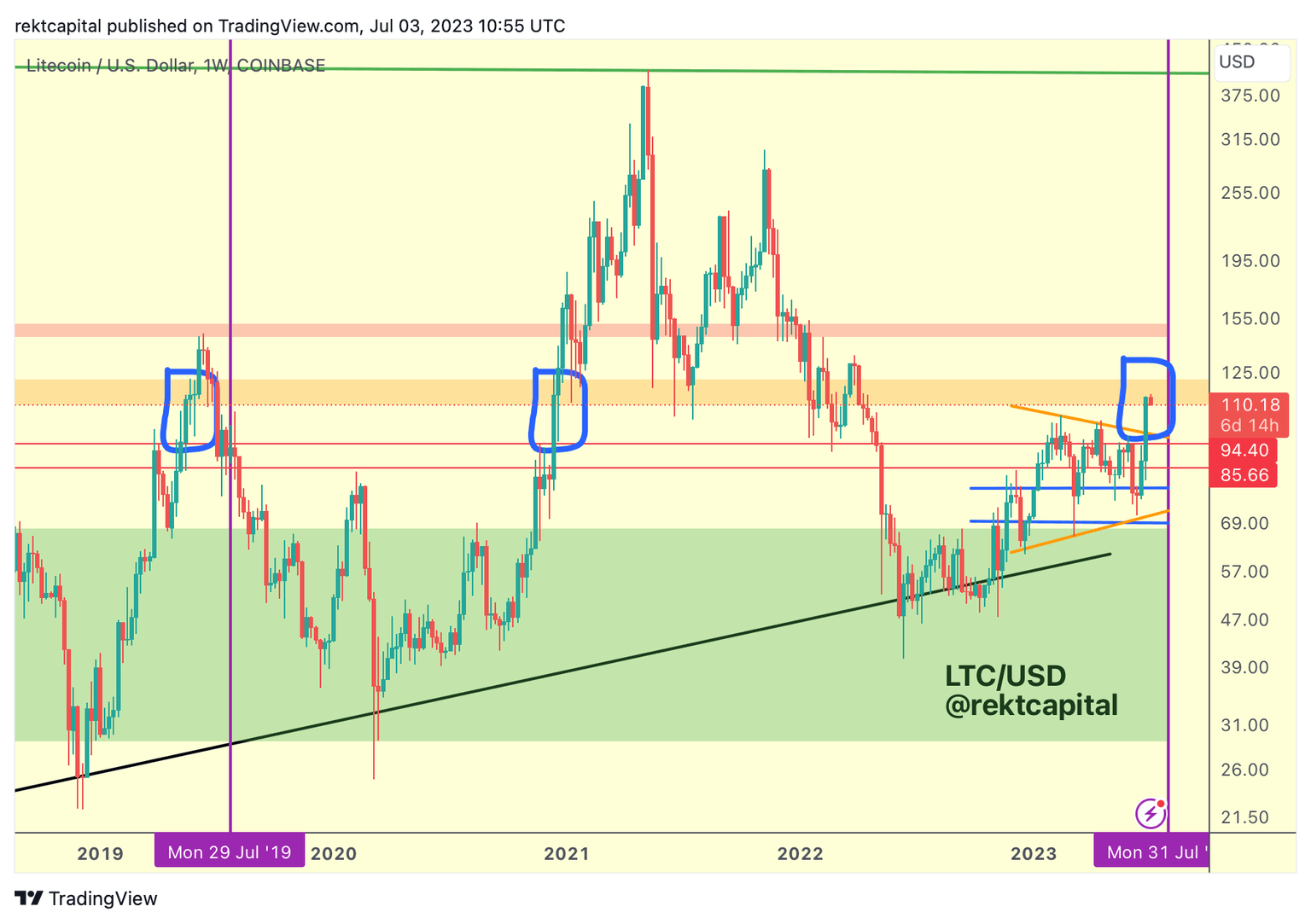 LTC/USD 1-week chart