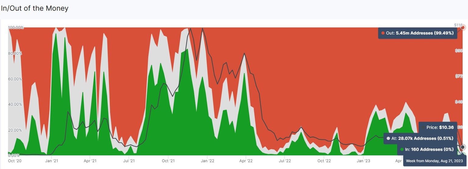 In/Out of the Money chart from IntoTheBlock