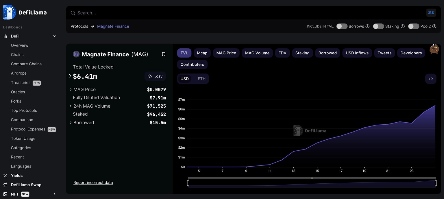 Magnet Finance TVL as of August 25 from DeFiLlama