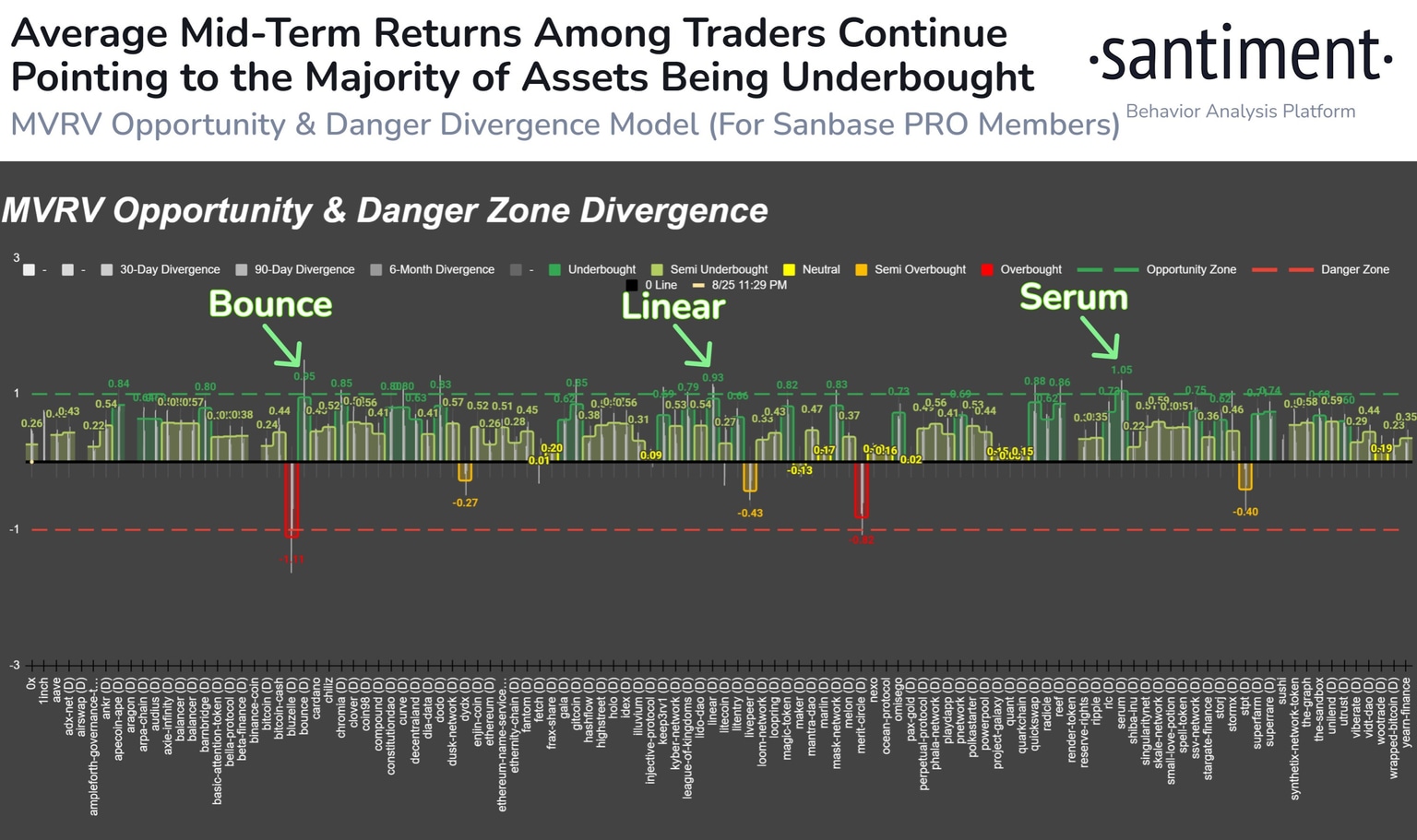 Santiment chart to identify assets in opportunity and danger zone