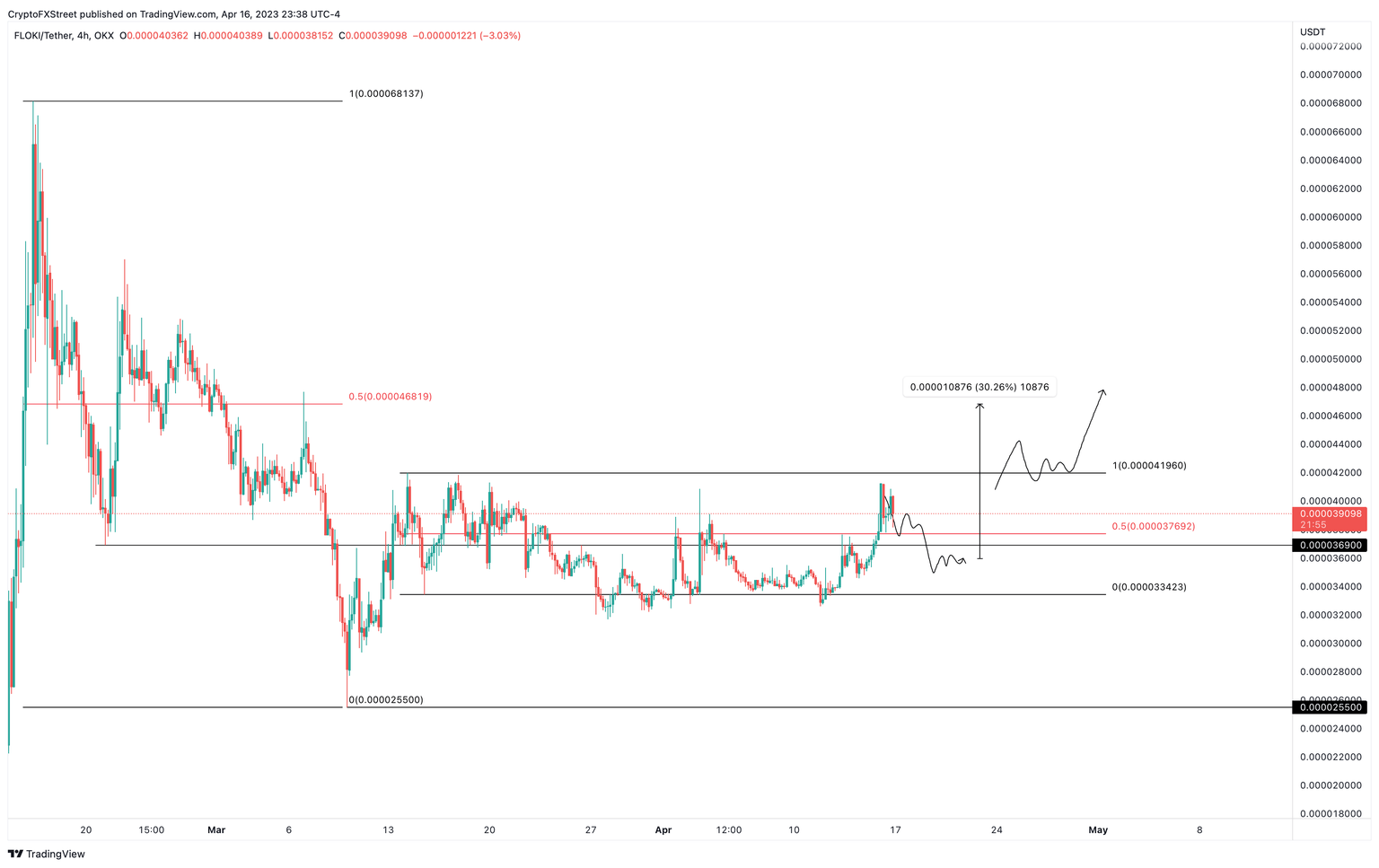 FLOKI/USDT 4-hour chart