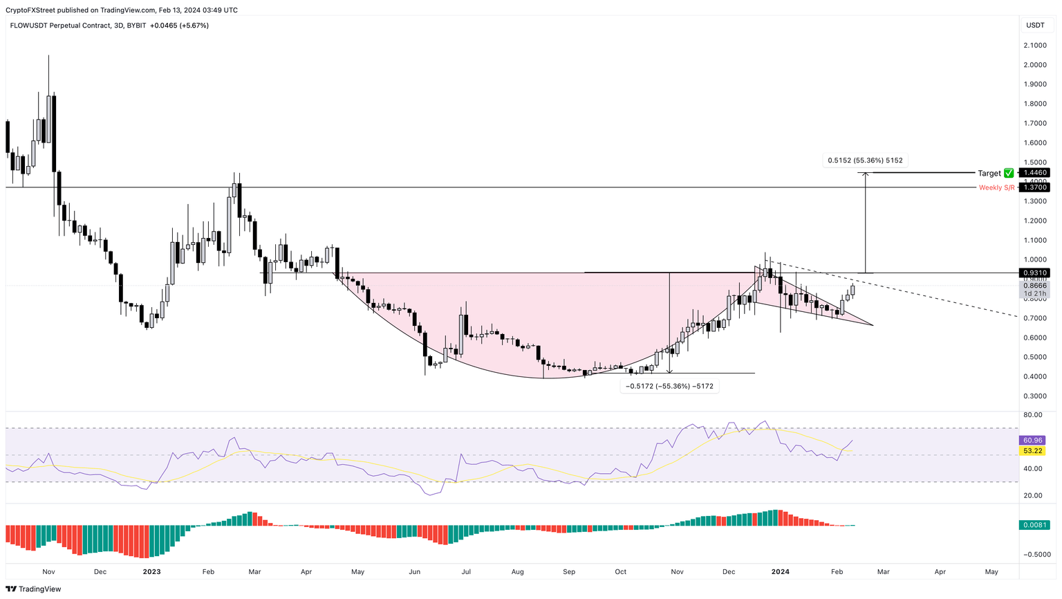 FLOW/USDT 3-day chart