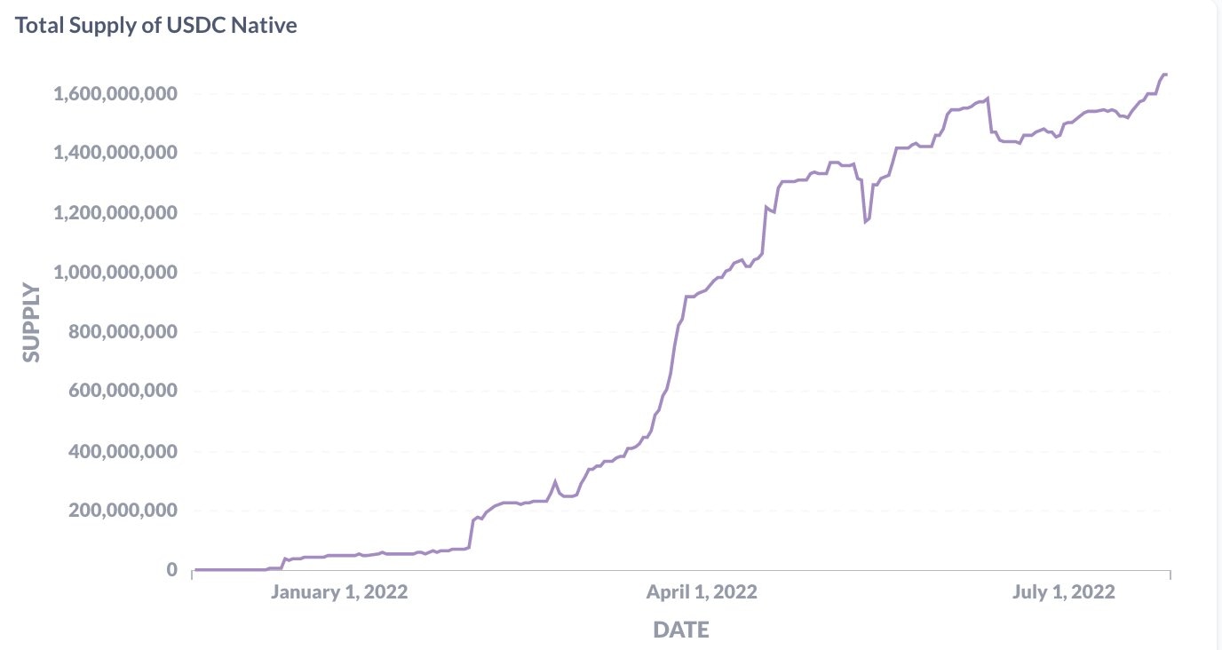 Total Supply of USDC Native