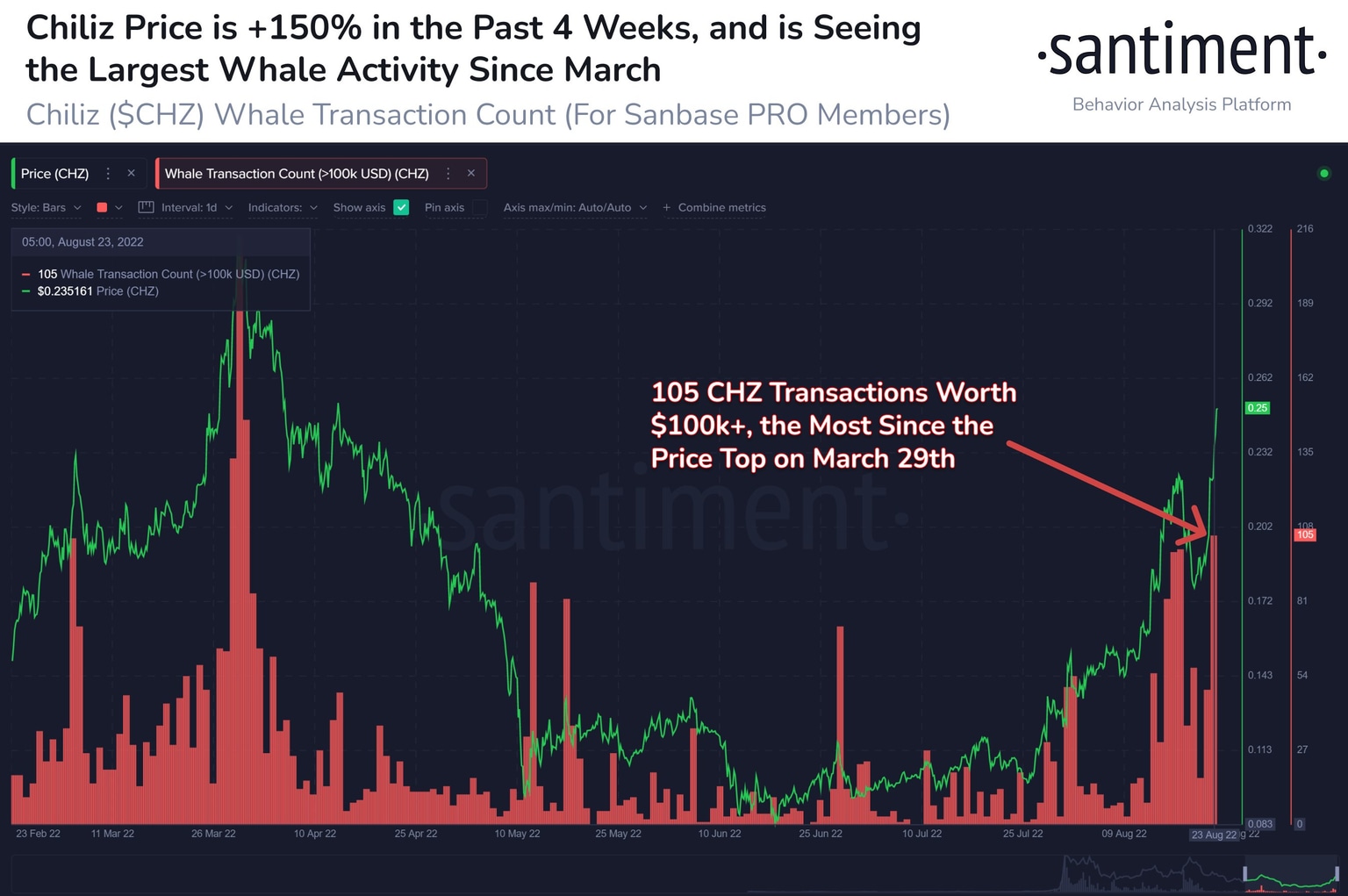 Chiliz whale activity and price action for past four weeks
