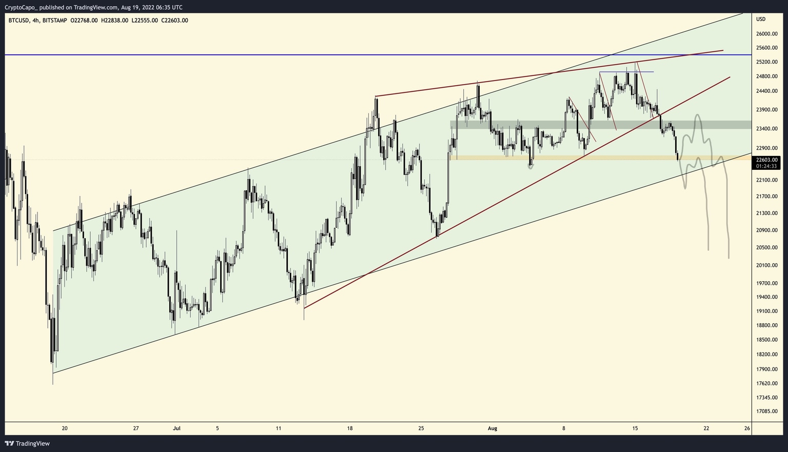 BTC-USD 4-hour price chart