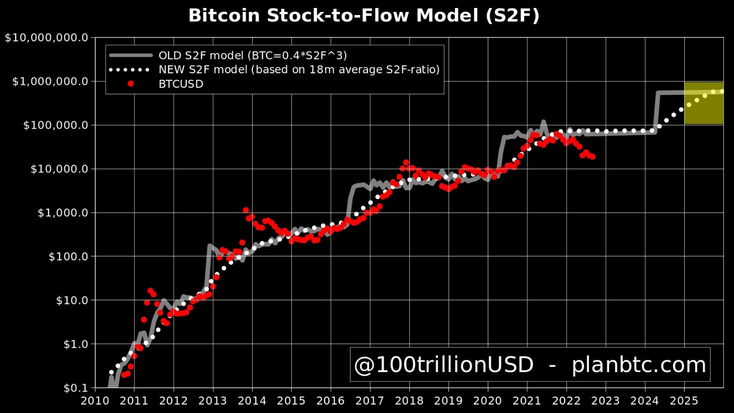 Bitcoin stock-to-flow model (S2F)