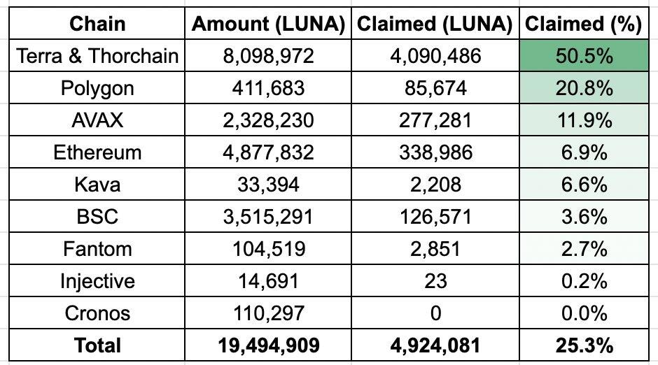 Terra Phoenix airdrop