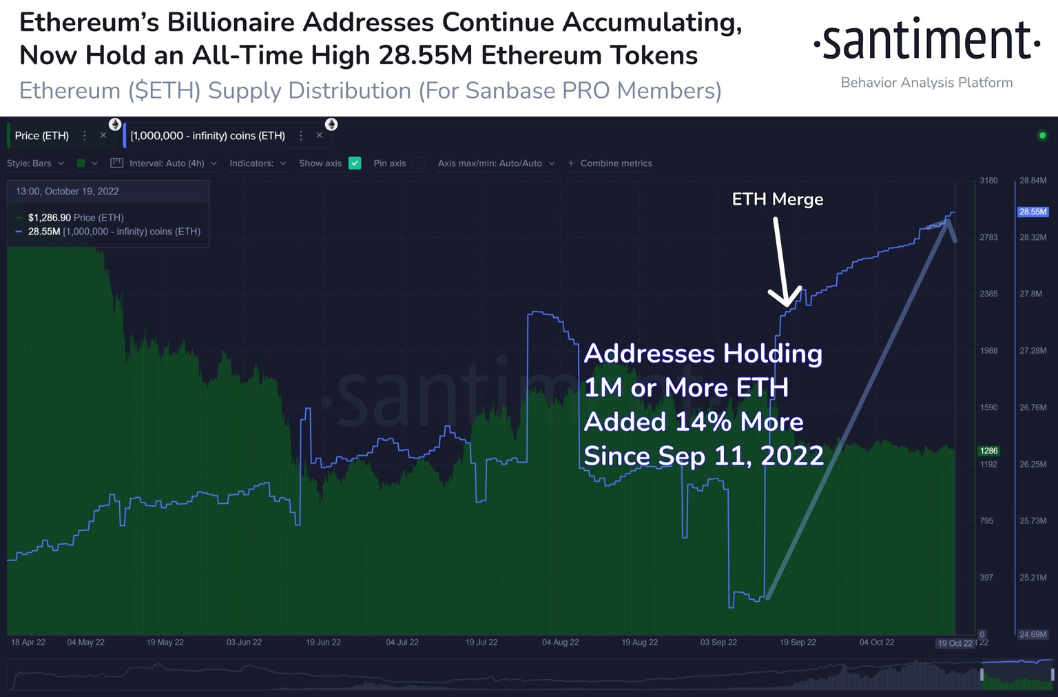Ethereum whales are accumulating ETH