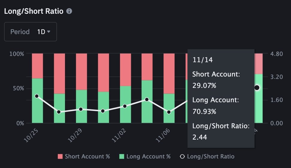 Binance Futures long/short ratio