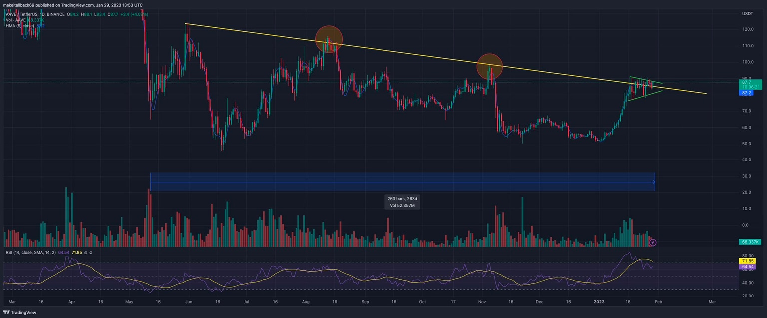 AAVE/USDT 1D price chart