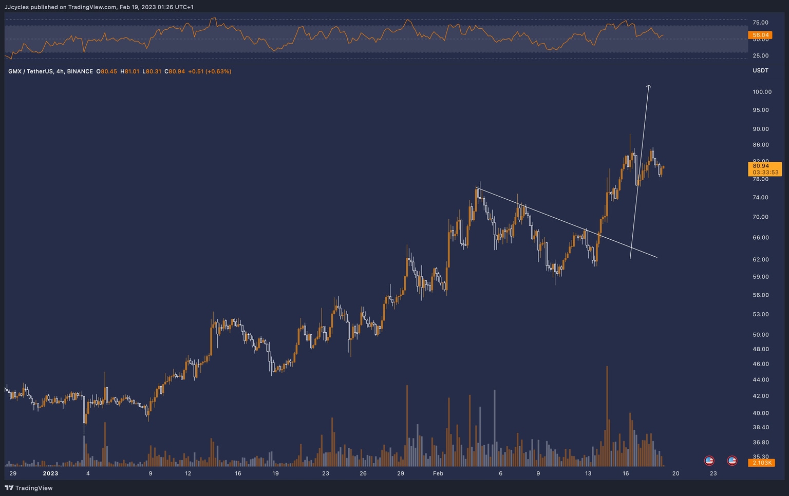 GMX/USDT price chart