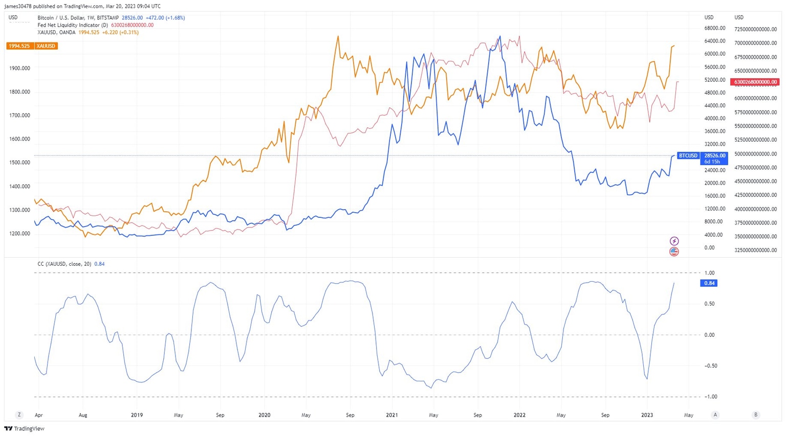 Bitcoin-Gold correlation increases to 84% as of March 20