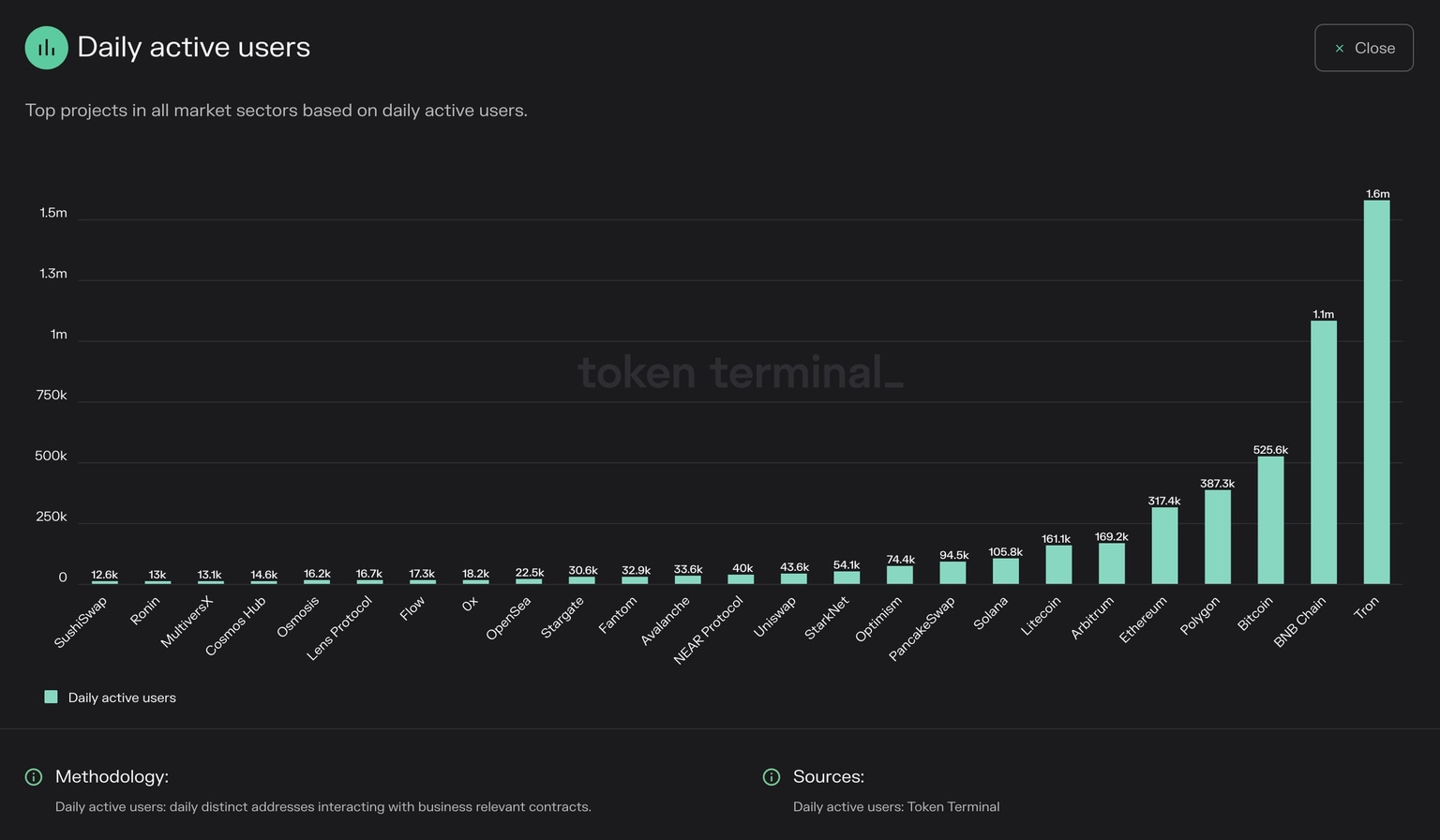 Tron daily active users