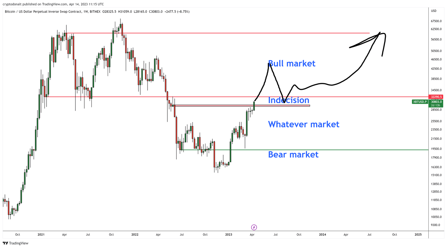 BTC/USD 1D price chart