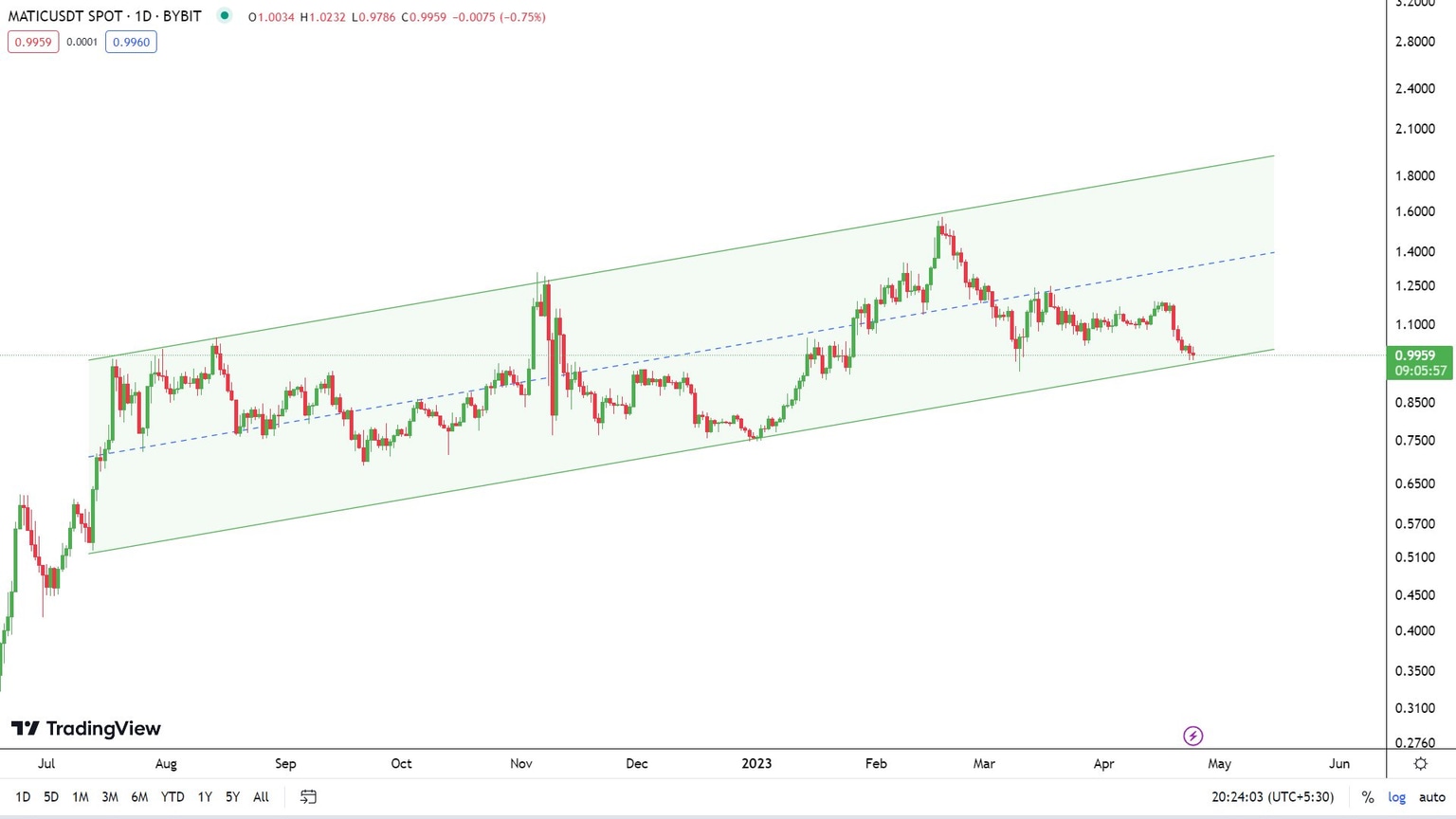 MATIC/USDT 1D price chart