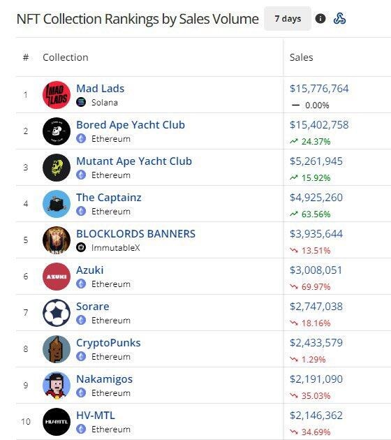 Top NFT projects by 7-day volume