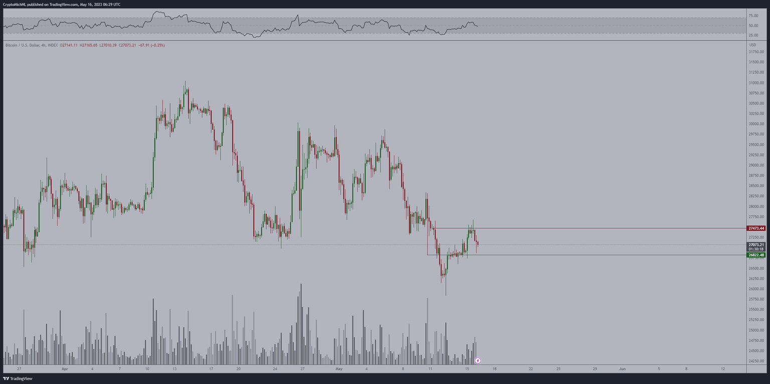 BTC/USD 4-hour chart
