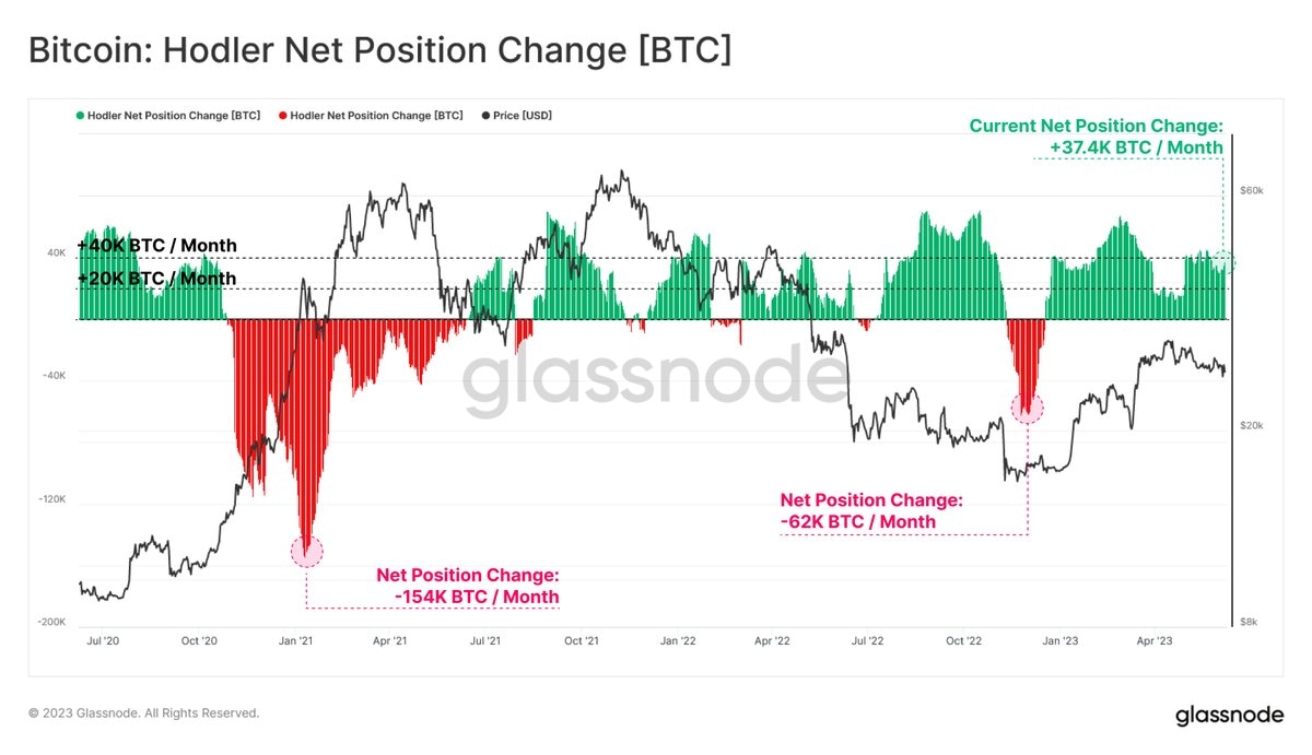 Bitcoin holder net position change