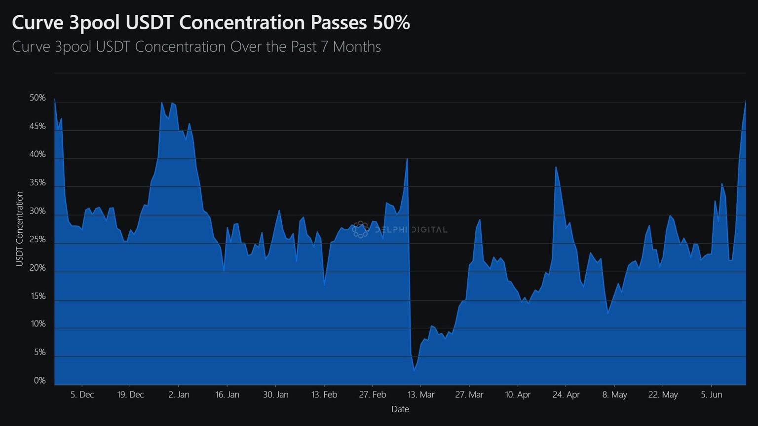 USDT concentration in Curve 3pool