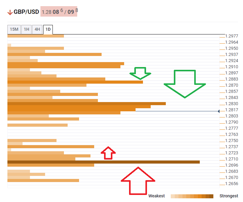 GBP USD confluence analysis November 8 2019