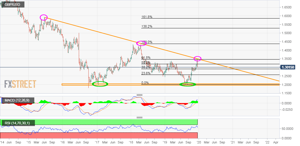 GBP/USD Price Forecast 2020