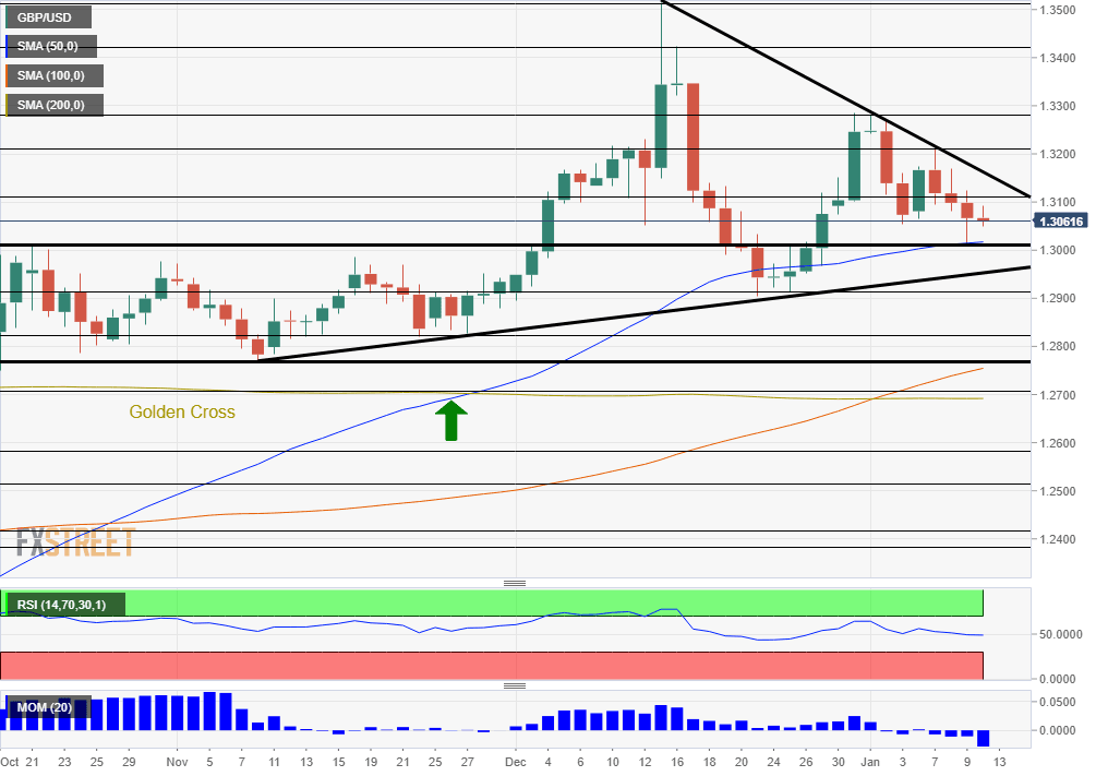 GBP USD Technical analysis January 13 17 2020