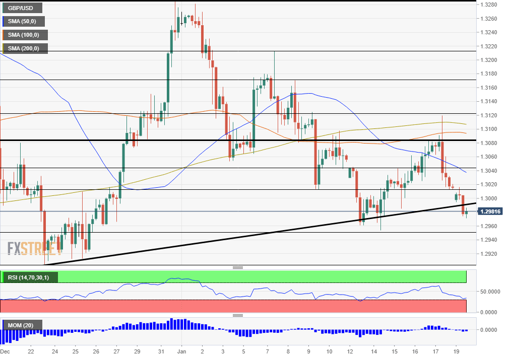 GBPUSD technical analysis January 20 2020