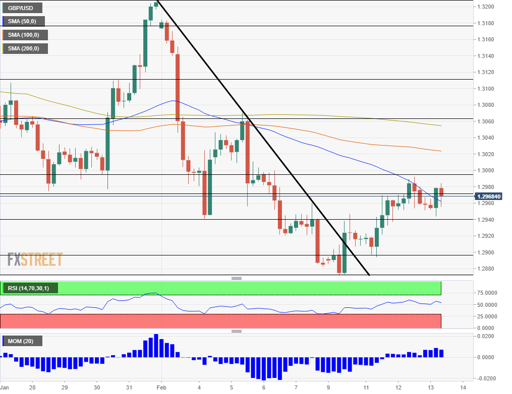 GBP USD Technical Analysis February 13 2020