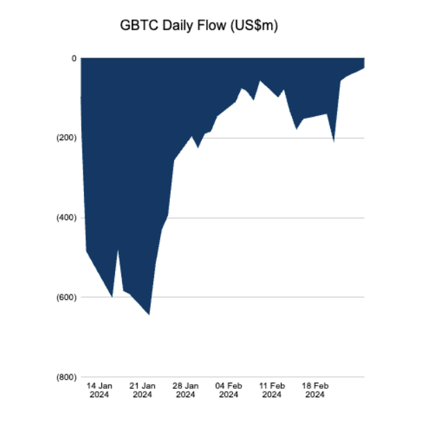 GBTC